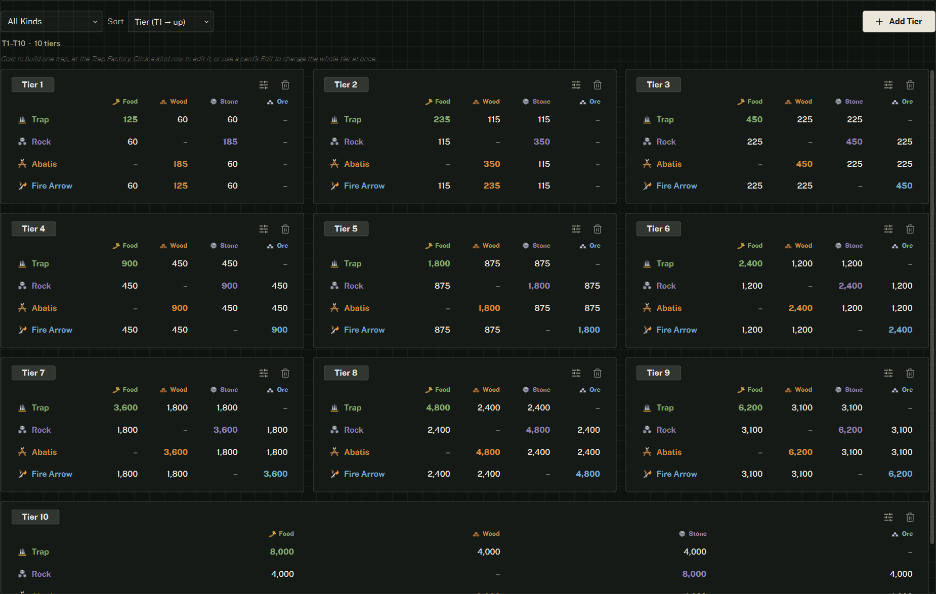 The Traps data: a kind filter and tier order on the left, Add Tier on the right, and one card per tier showing the four kinds and their four costs.