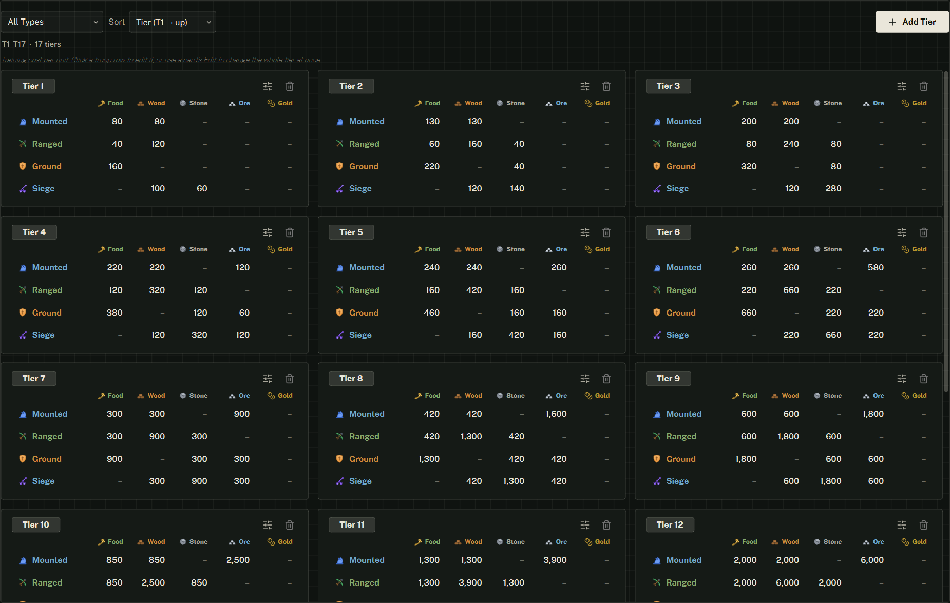 The Troops data: a type filter and tier sort on the left, Add Tier on the right, and one card per tier showing the four troop types and their five costs.
