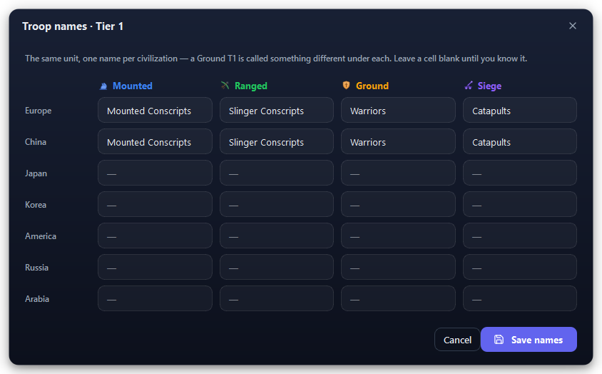 The troop names of one tier: one column for each type, one row for each civilization.